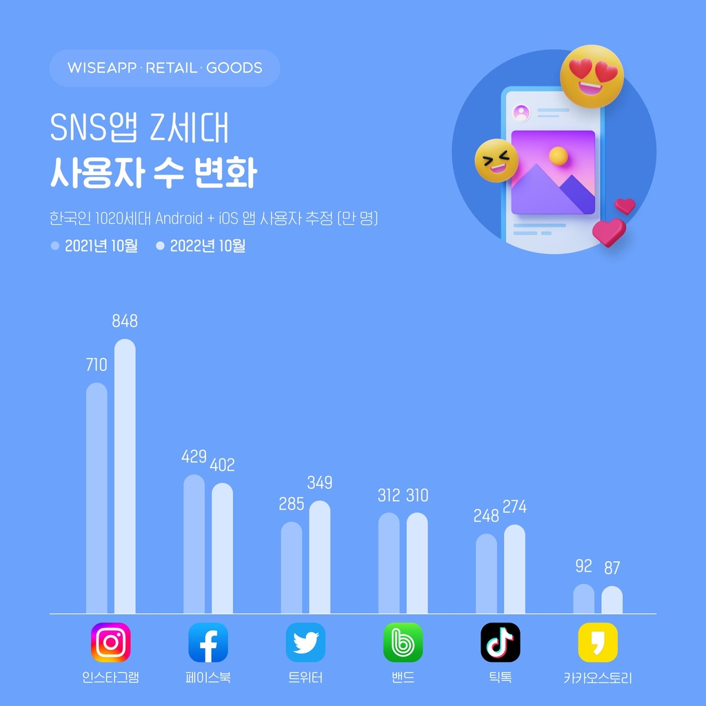 "1020은 인스타를 좋아해…인스타-트위터-틱톡 순 사용증가" | 연합뉴스