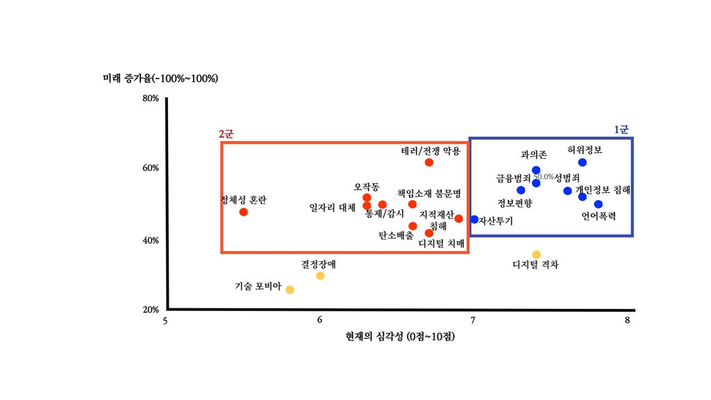 미래 디지털 역기능