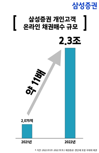 개미들, 채권 2조원 삼성증권 온라인 매수…작년의 11배
