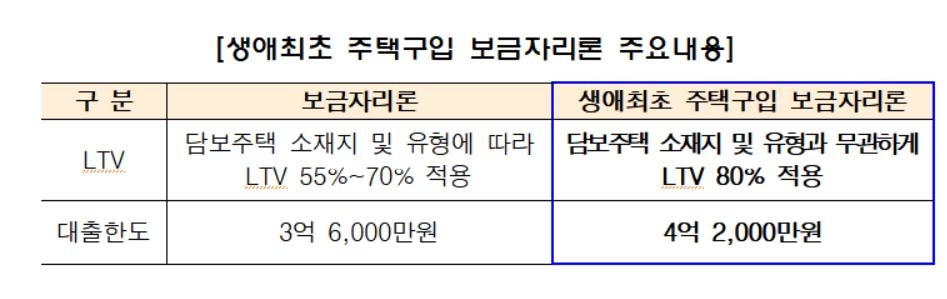 '집값 최대 80%까지 대출'…생애최초 보금자리론 출시 - 2