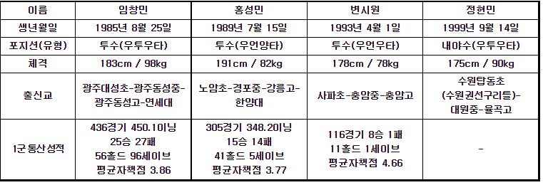 키움이 영입한 방출 선수 4명의 이력