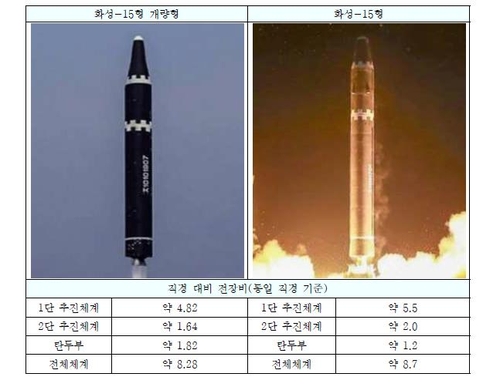 "北, 이달 3일 발사 ICBM은 화성-15형 개량형으로 추정"
