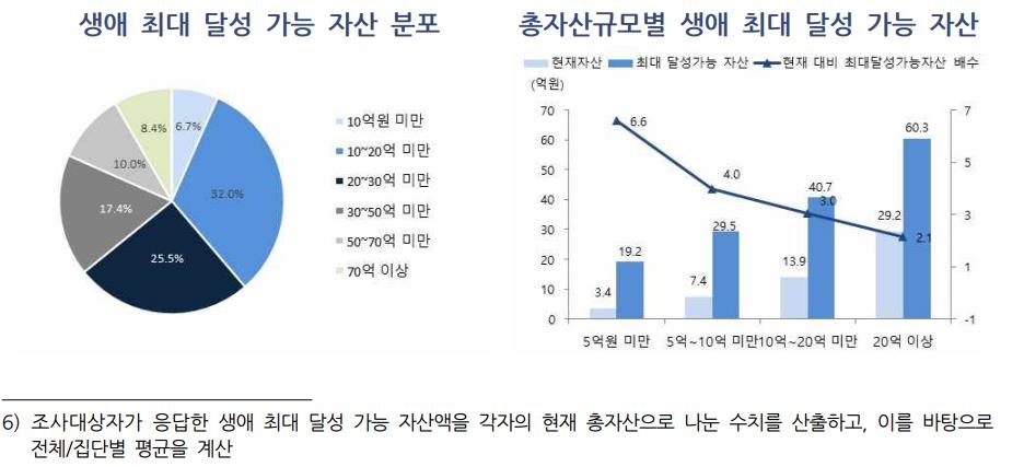 [부자보고서] 부유층 10명 중 6명 "금리·물가 상승 내년 종료될것" - 4