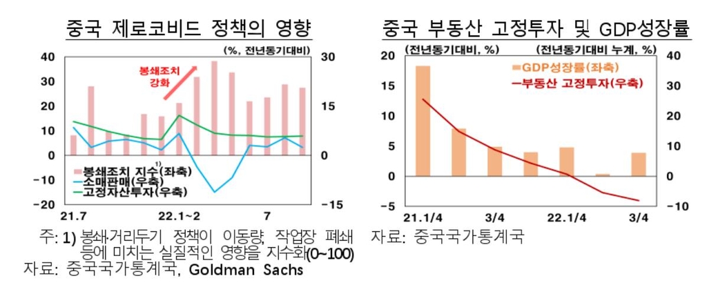 중국 제로코비드·부동산 관련 지표