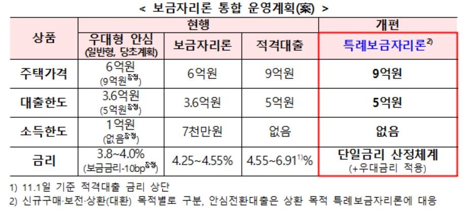 보금자리론 통합 운영계획(안)