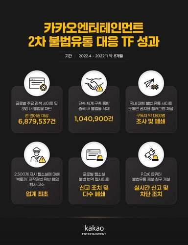 카카오엔터, 불법 웹툰·웹소설 688만건 차단…중화권 단속 강화