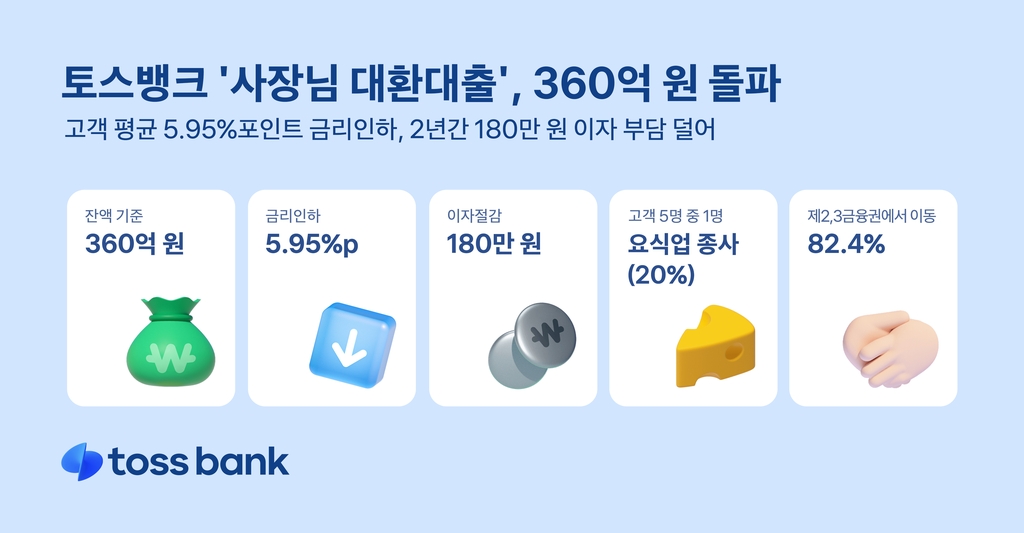 토스뱅크 '사장님 대환대출', 출시 3개월만에 360억원 돌파