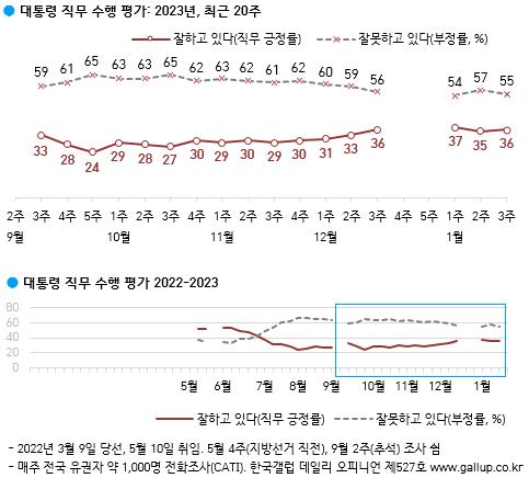 윤석열 대통령 직무 수행 평가