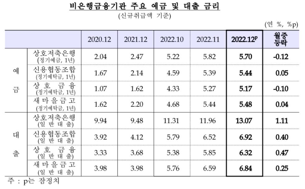 정점 지났나…작년 12월 은행 예금·대출 금리 동반 하락 - 3