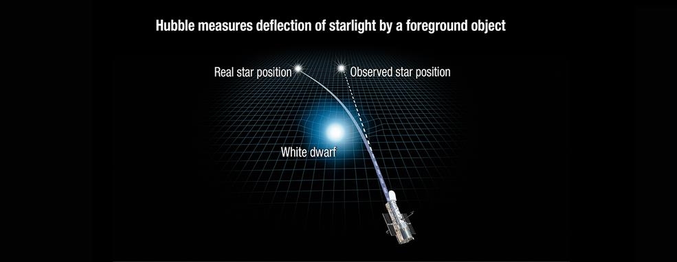 중력렌즈 효과에 의한 별빛의 굴절 