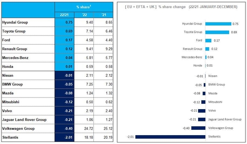 2022년 제조사별 유럽 자동차시장 점유율 증감