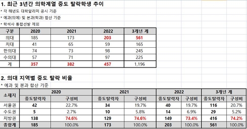 "의대 중도탈락 74%는 지방 의대생…의대도 서울-지역 양극화"