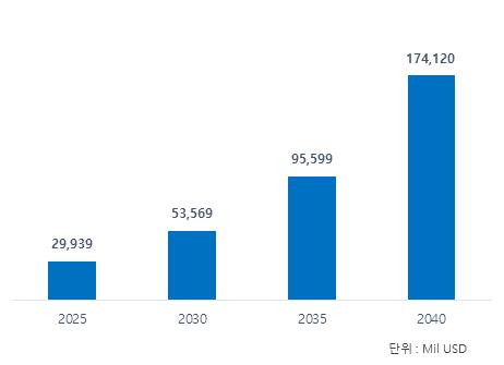 폐배터리 Recycling 시장 전망(금액 기준)