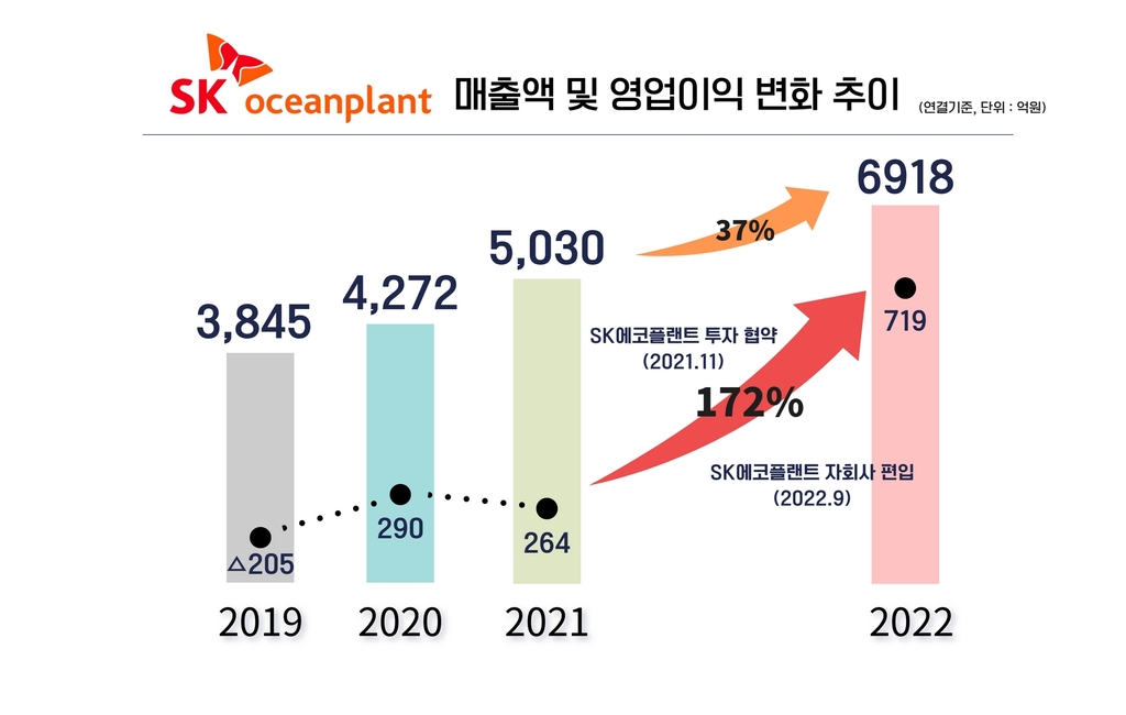 SK오션플랜트 지난해 실적