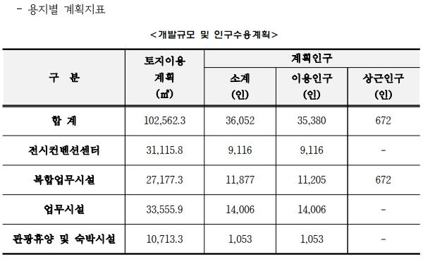 용지별 계획 면적 등