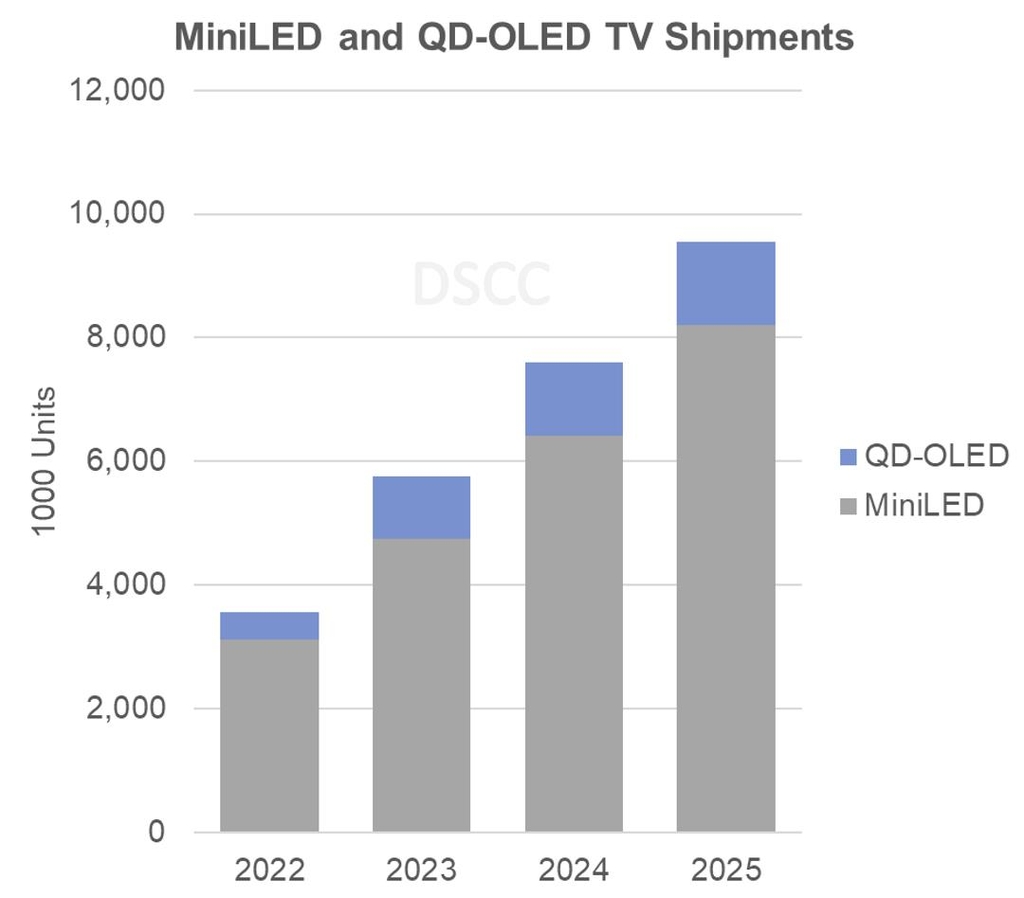 미니 LED와 QD-OLED TV 출하량 전망