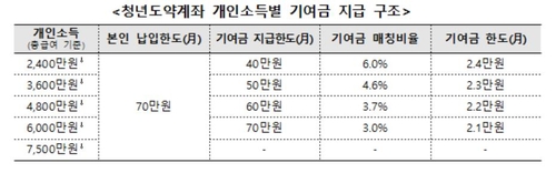 청년도약계좌 소득별 기여금 지급 구조