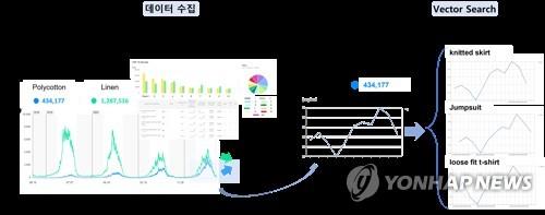 벡터 서치 등 다양한 기술을 활용해 의사 결정 과정에서 도움을 주는 디자이노블의 AI 솔루션 작동 흐름도. [제공 사진]