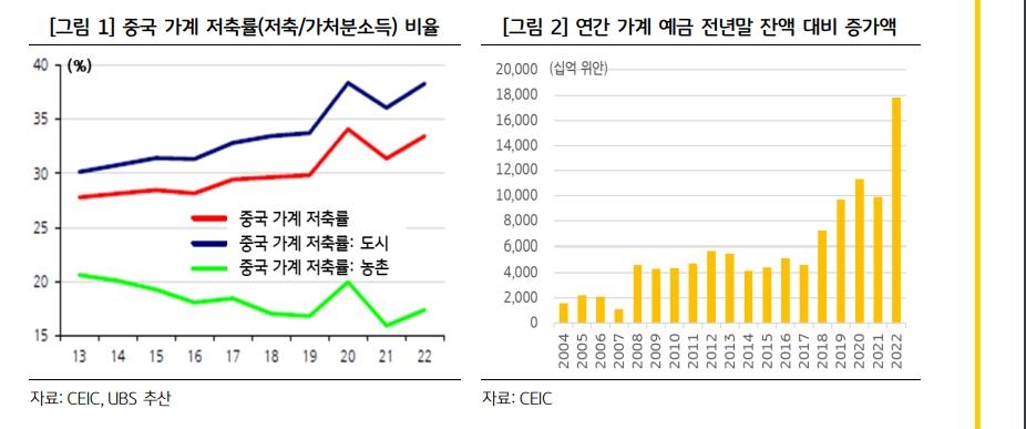 중국 가계 저축률 추이