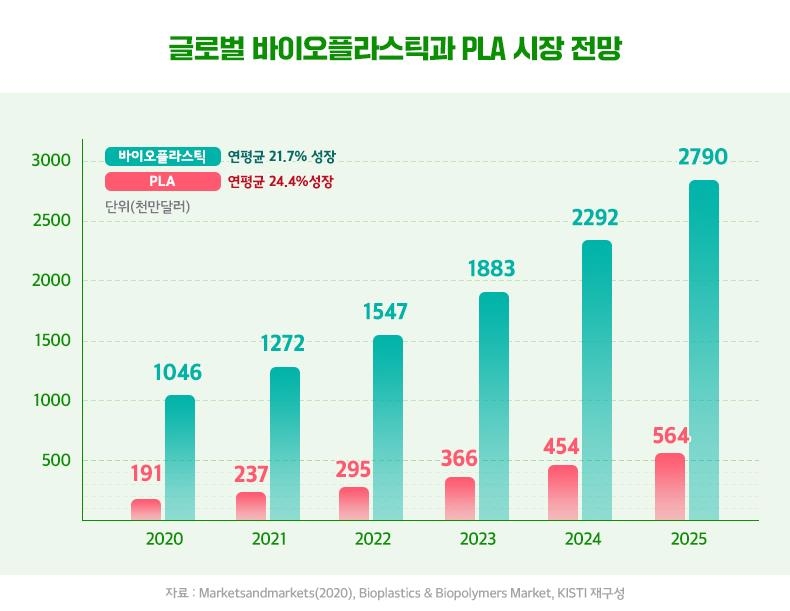 글로벌　바이오플라스틱　시장　전망