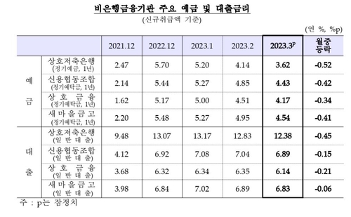 비(非)은행 금융기관 예금·대출금리 추이