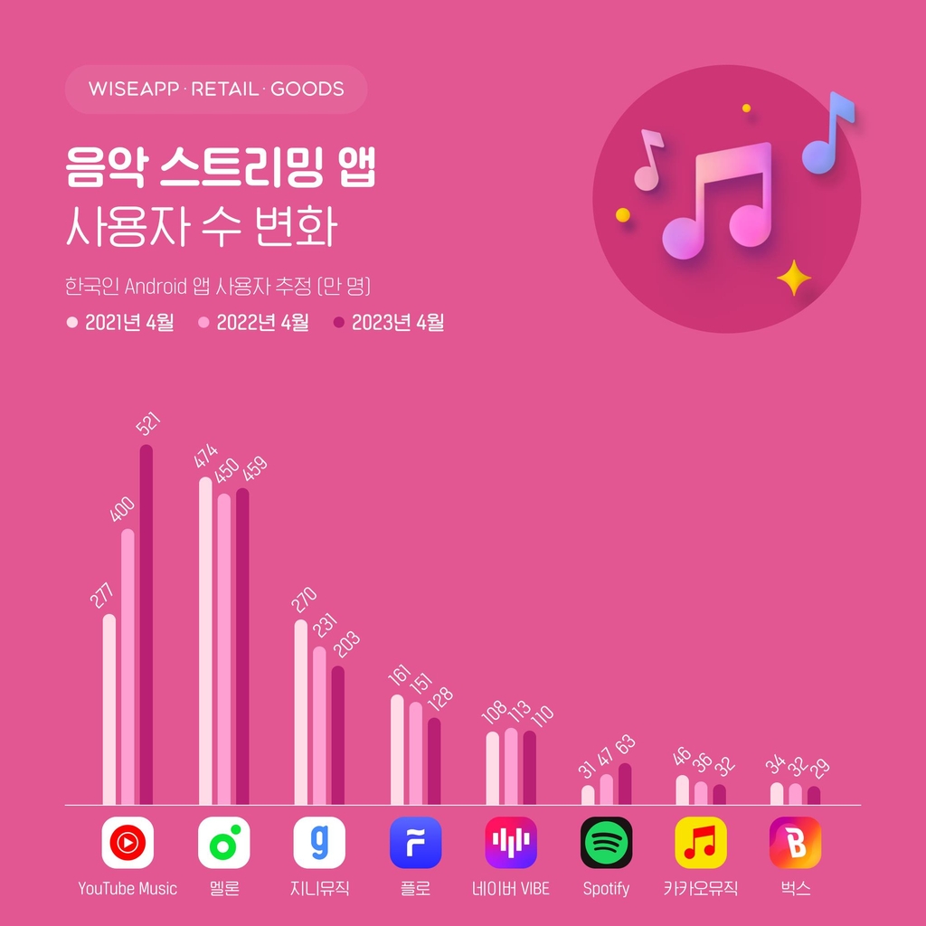 "유튜브 뮤직 앱 사용자 521만명으로 역대 최대" | 연합뉴스