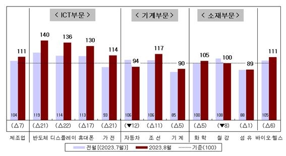 국내 제조업의 세부 업종별 업황 전망 PSI (2023년 8월)