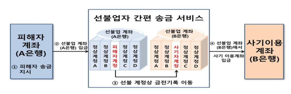 선불업 간편송금을 이용한 보이스피싱