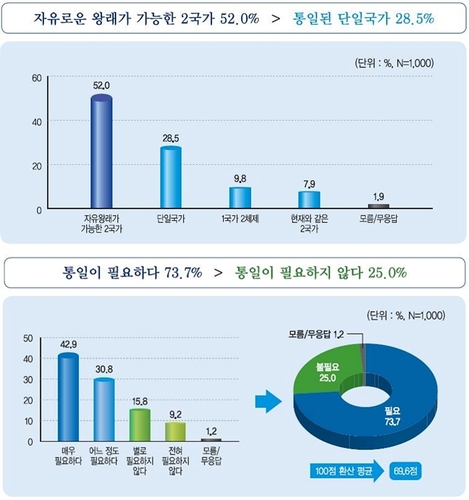 국민 52% "한반도 미래, 자유왕래 2국가 선호"…"단일국" 29%