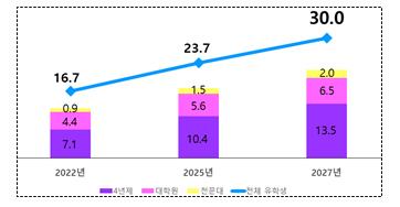 2027년 유학생 유치 목표