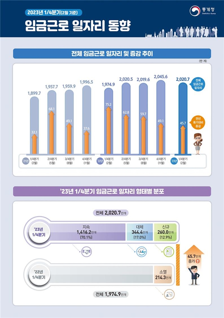 통계청 임금근로 일자리 동향