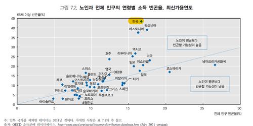 노인빈곤율 OECD 1위인데…연금에 투입하는 정부지출 꼴찌 수준(종합) - 3