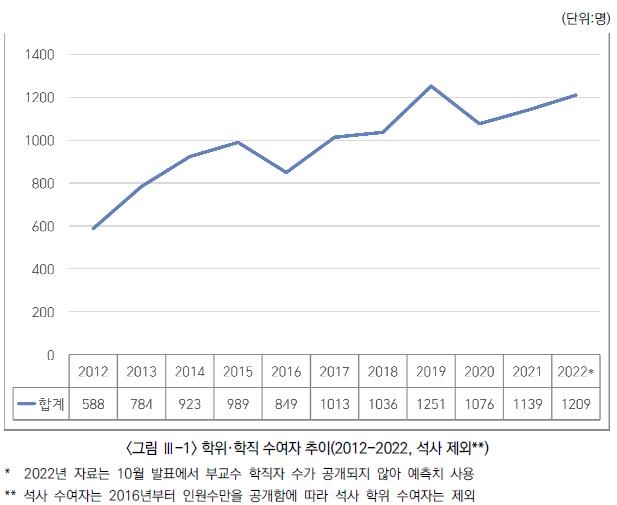 2012년 이후 북한 학위·학직 수여자 추이