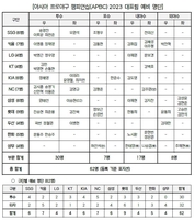 아시아야구 유망주 경연장 APBC 출전할 예비명단 62명 공개