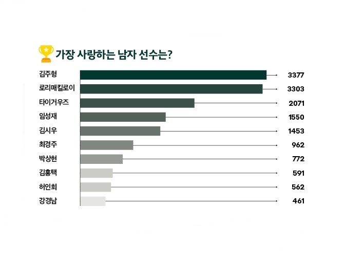 한국 골퍼가 사랑하는 골프 선수 투표 결과.