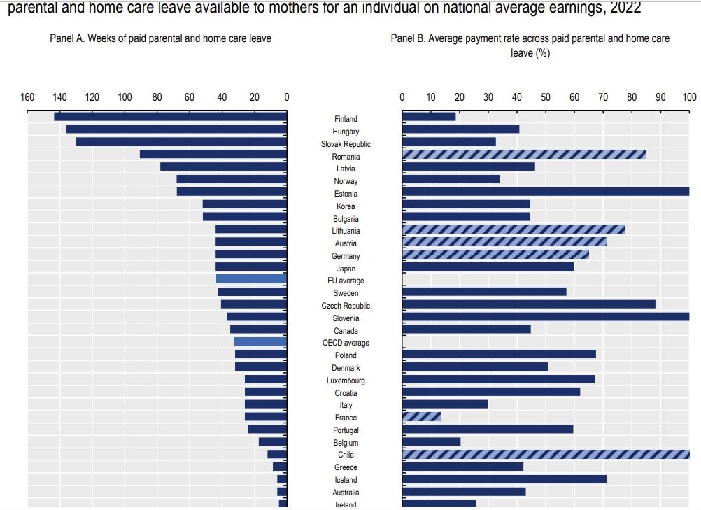 OECD회원국의 육아휴직 기간(왼쪽)과 육아휴직급여의 소득대체율 [OECD 가족 데이터베이스(Family Database) 캡처]