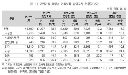 어린이집 연장보육 도입했지만…연장반교사 공급률 39% 그쳐 - 2