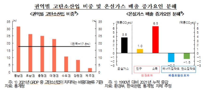 "온실가스 배출권가격 상승시 성장률↓…비수도권 하락폭 커" - 2