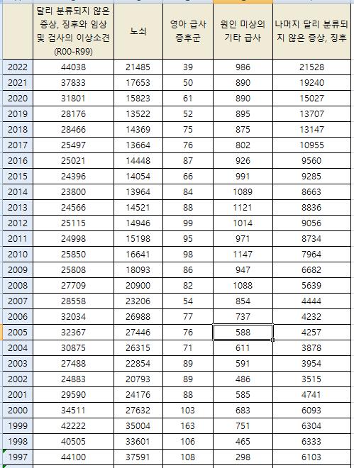 [표] 원인불명 사망자 추이