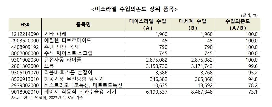 이스라엘 수입의존도 상위 품목(2023.1∼8월 기준)