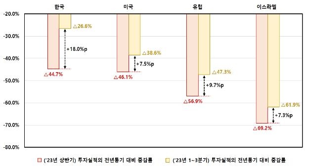 주요국 벤처투자 실적의 전년동기 대비 증감 현황