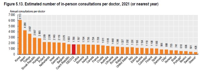 한국 의사, 연간 6천113명 환자 진료…OECD 회원국중 단연 최다 - 2