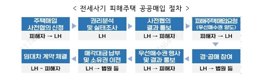 전세사기 피해주택 LH 매입 절차