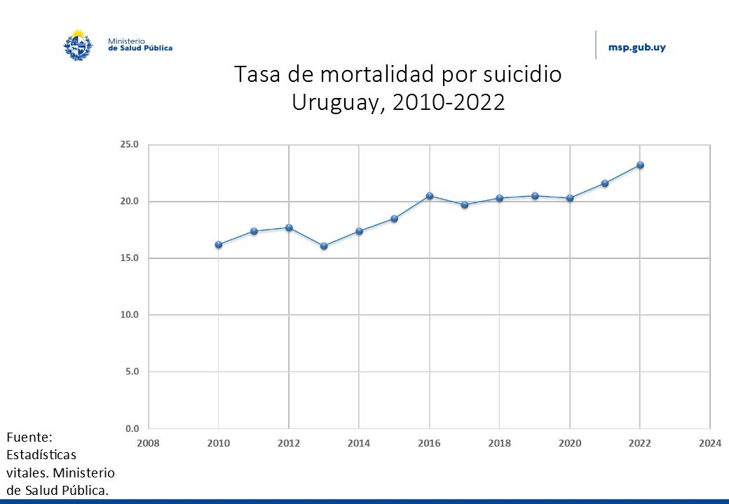우루과이 인구 10만명당 자살률(2010∼2022년) 그래프