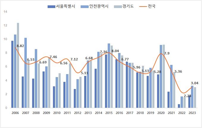 전국 아파트 매매거래 회전율 추이