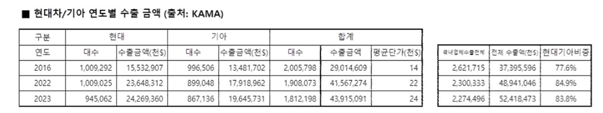 현대차·기아 연도별 수출금액 