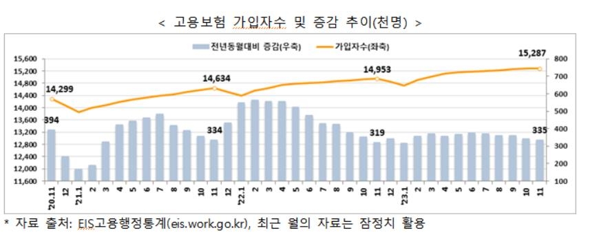 고용보험 40대 가입자 처음으로 줄어…"인구 감소 영향" - 2