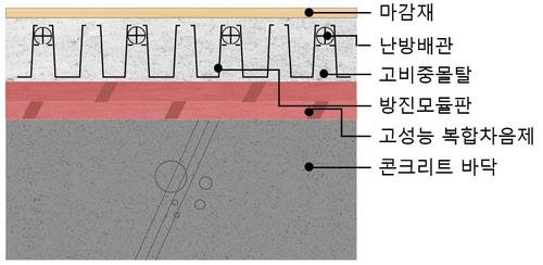 포스코이앤씨의 리모델링 특화 '바닥 차음 시스템' 개념도[포스코이앤씨 제공. 재판매 및 DB 금지]