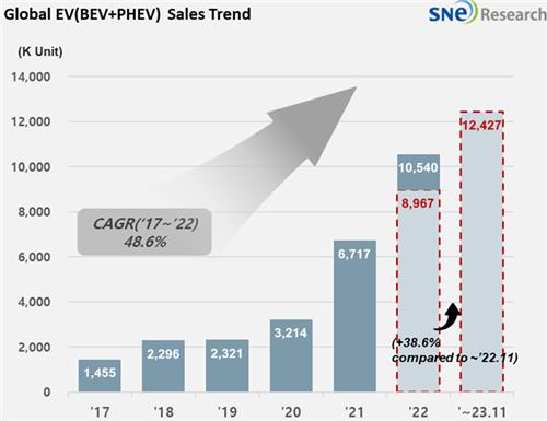 2023년 1∼11월 세계 전기차 등록 대수