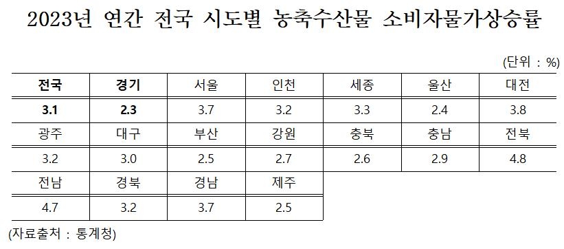 시도별 농축수산물 소비자물가상승률